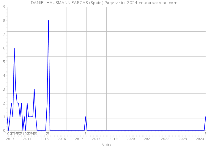 DANIEL HAUSMANN FARGAS (Spain) Page visits 2024 