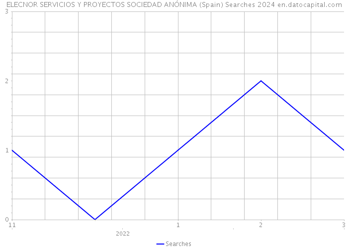 ELECNOR SERVICIOS Y PROYECTOS SOCIEDAD ANÓNIMA (Spain) Searches 2024 