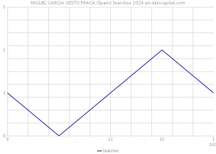 MIGUEL GARCIA GESTO FRAGA (Spain) Searches 2024 