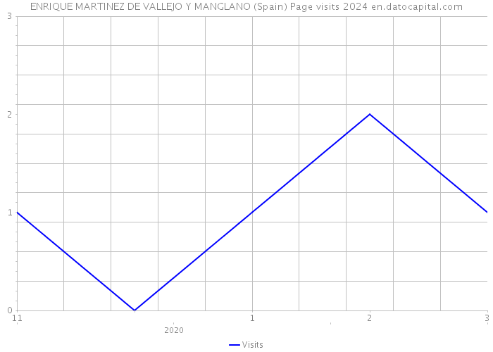 ENRIQUE MARTINEZ DE VALLEJO Y MANGLANO (Spain) Page visits 2024 