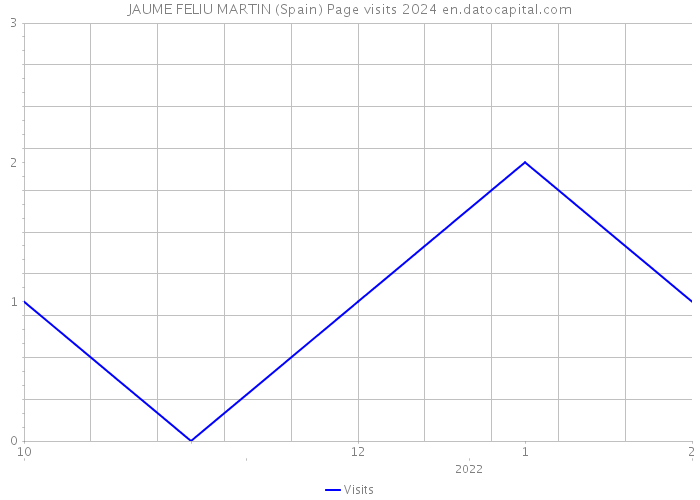 JAUME FELIU MARTIN (Spain) Page visits 2024 