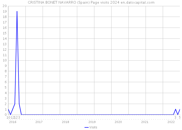 CRISTINA BONET NAVARRO (Spain) Page visits 2024 