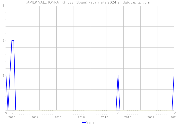 JAVIER VALLHONRAT GHEZZI (Spain) Page visits 2024 
