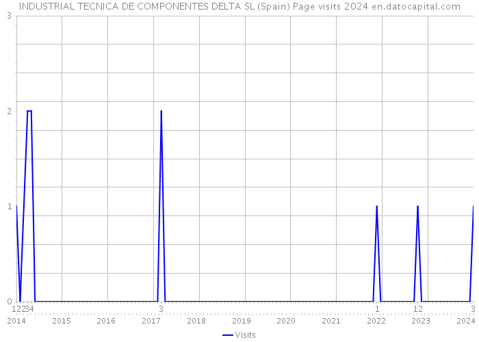 INDUSTRIAL TECNICA DE COMPONENTES DELTA SL (Spain) Page visits 2024 
