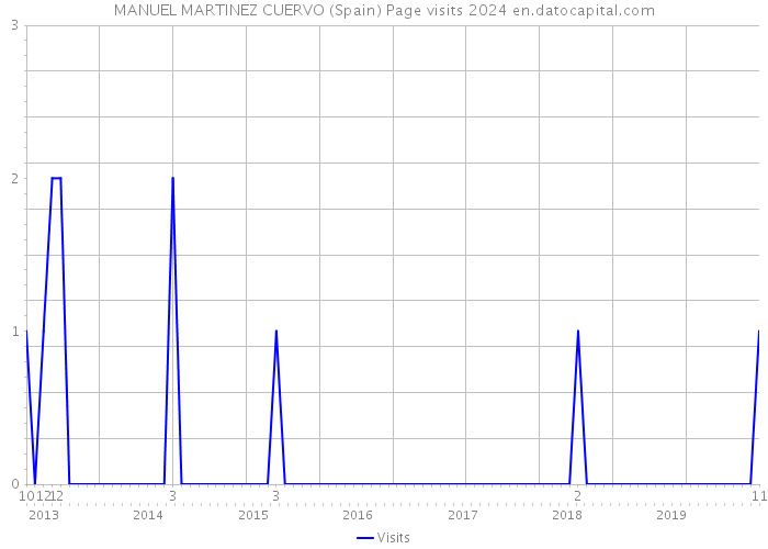 MANUEL MARTINEZ CUERVO (Spain) Page visits 2024 