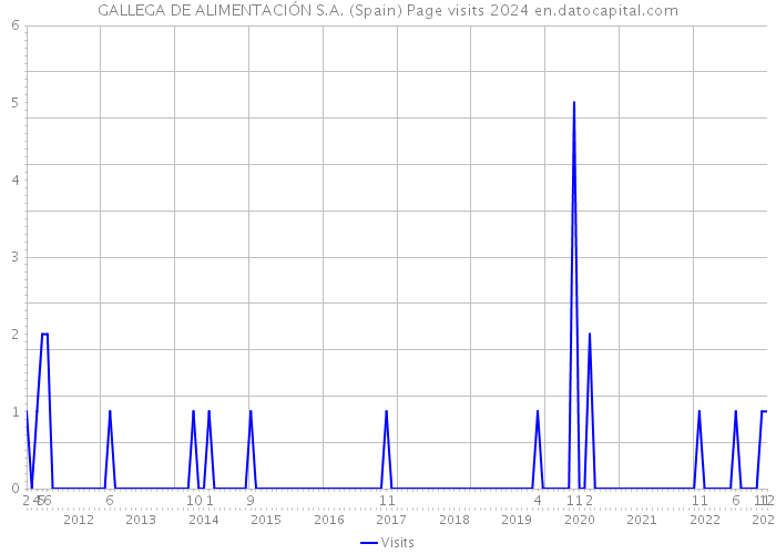 GALLEGA DE ALIMENTACIÓN S.A. (Spain) Page visits 2024 