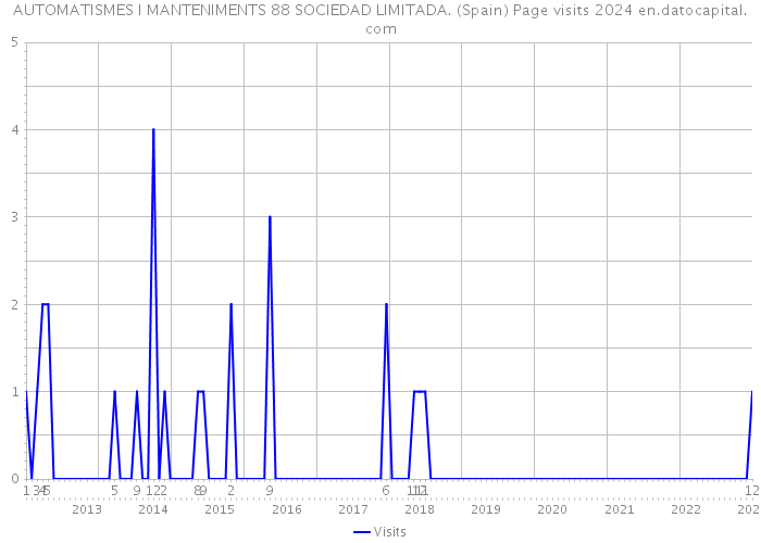 AUTOMATISMES I MANTENIMENTS 88 SOCIEDAD LIMITADA. (Spain) Page visits 2024 