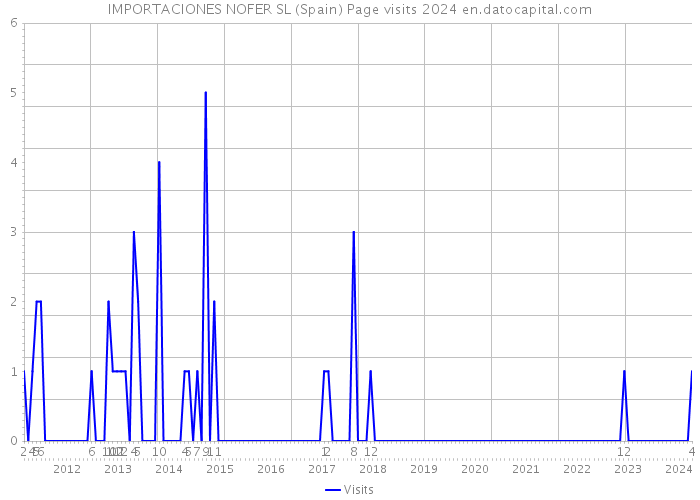 IMPORTACIONES NOFER SL (Spain) Page visits 2024 