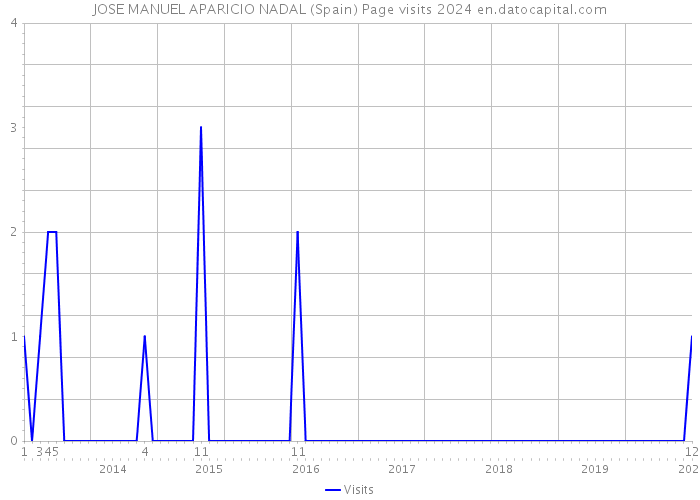 JOSE MANUEL APARICIO NADAL (Spain) Page visits 2024 