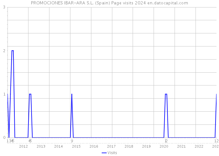 PROMOCIONES IBAR-ARA S.L. (Spain) Page visits 2024 