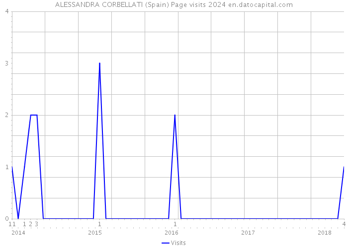 ALESSANDRA CORBELLATI (Spain) Page visits 2024 
