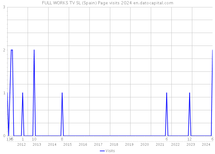 FULL WORKS TV SL (Spain) Page visits 2024 