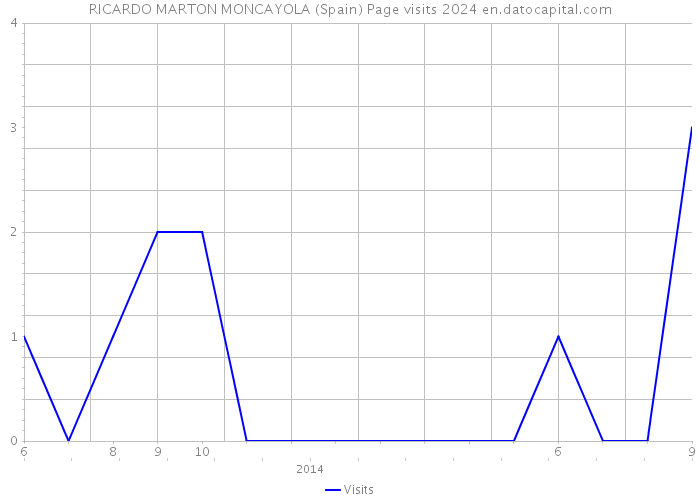 RICARDO MARTON MONCAYOLA (Spain) Page visits 2024 
