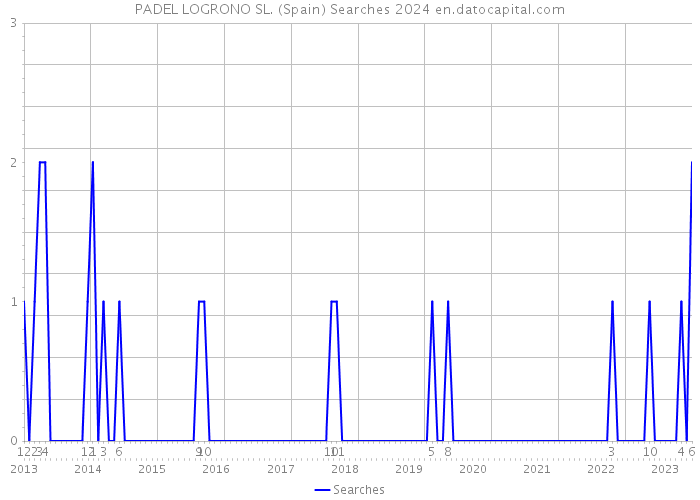 PADEL LOGRONO SL. (Spain) Searches 2024 