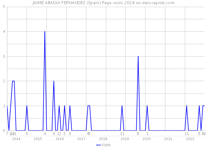 JAIME ABADIA FERNANDEZ (Spain) Page visits 2024 