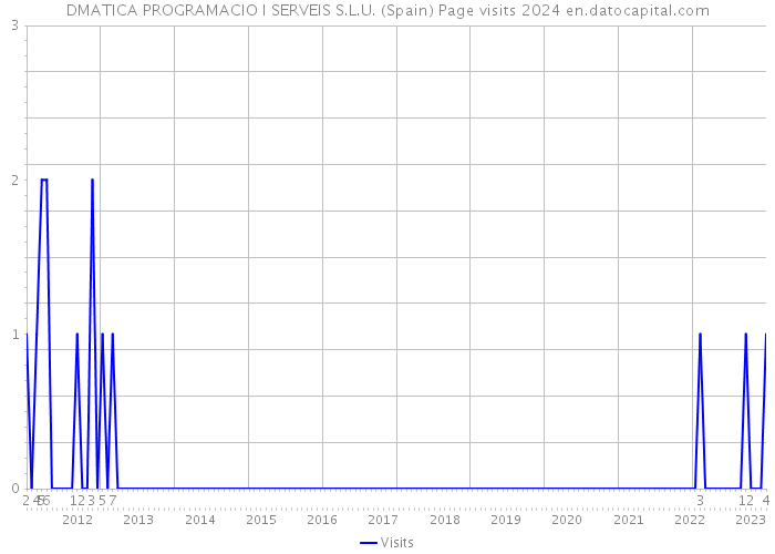 DMATICA PROGRAMACIO I SERVEIS S.L.U. (Spain) Page visits 2024 