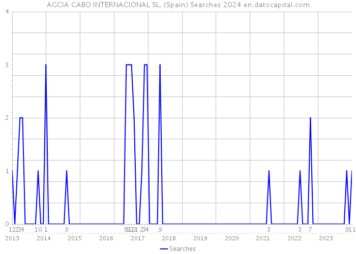 AGCIA CABO INTERNACIONAL SL. (Spain) Searches 2024 