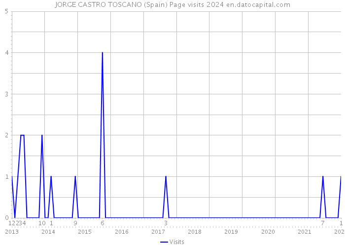 JORGE CASTRO TOSCANO (Spain) Page visits 2024 