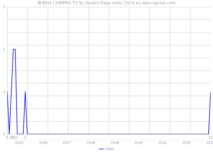 BUENA COMPRA TV SL (Spain) Page visits 2024 