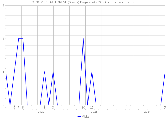 ECONOMIC FACTORI SL (Spain) Page visits 2024 