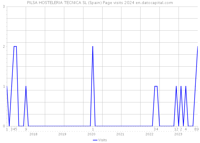 PILSA HOSTELERIA TECNICA SL (Spain) Page visits 2024 