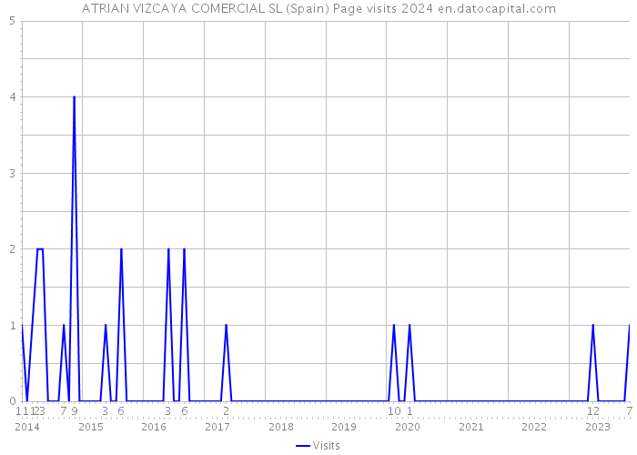 ATRIAN VIZCAYA COMERCIAL SL (Spain) Page visits 2024 