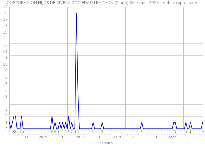 CORPORACION HIJOS DE RIVERA SOCIEDAD LIMITADA (Spain) Searches 2024 