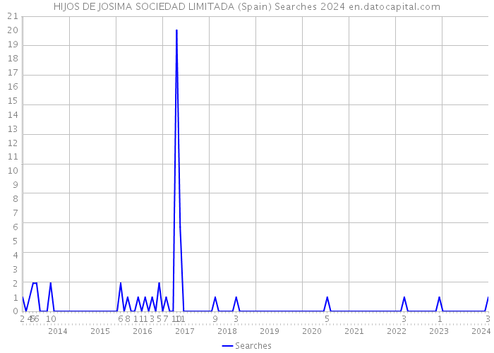 HIJOS DE JOSIMA SOCIEDAD LIMITADA (Spain) Searches 2024 