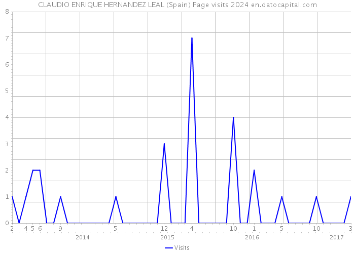 CLAUDIO ENRIQUE HERNANDEZ LEAL (Spain) Page visits 2024 