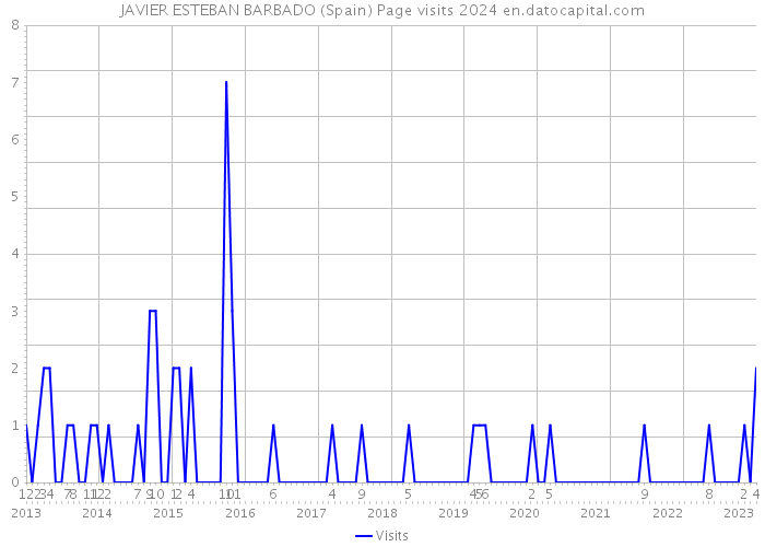 JAVIER ESTEBAN BARBADO (Spain) Page visits 2024 