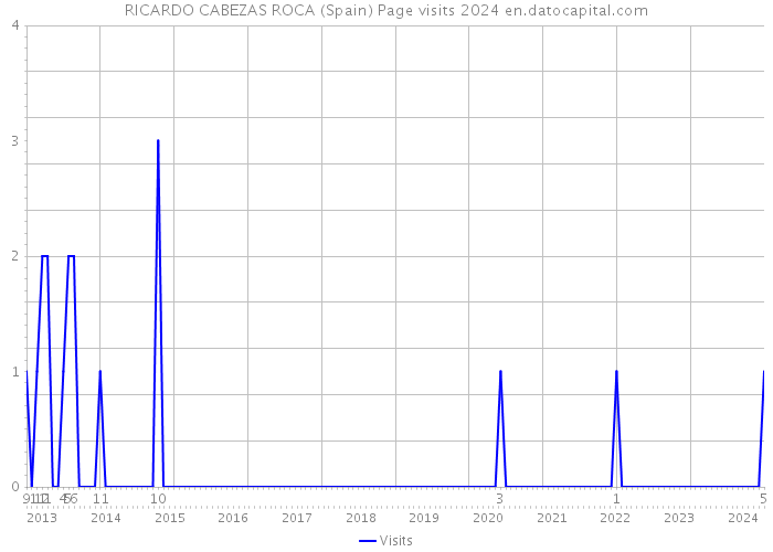 RICARDO CABEZAS ROCA (Spain) Page visits 2024 