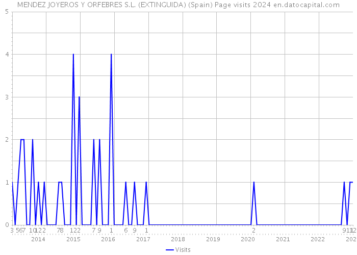 MENDEZ JOYEROS Y ORFEBRES S.L. (EXTINGUIDA) (Spain) Page visits 2024 