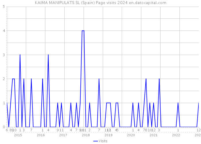KAIMA MANIPULATS SL (Spain) Page visits 2024 