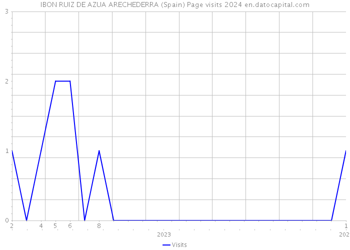 IBON RUIZ DE AZUA ARECHEDERRA (Spain) Page visits 2024 