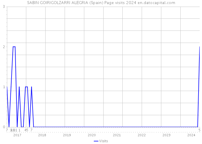 SABIN GOIRIGOLZARRI ALEGRIA (Spain) Page visits 2024 