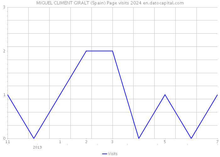 MIGUEL CLIMENT GIRALT (Spain) Page visits 2024 