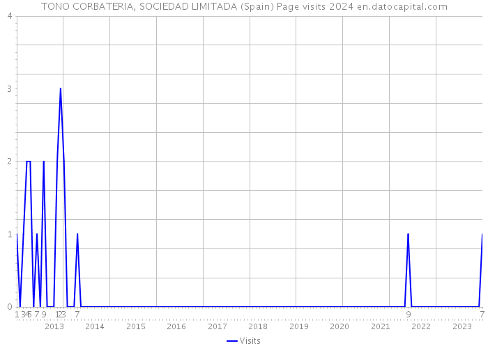 TONO CORBATERIA, SOCIEDAD LIMITADA (Spain) Page visits 2024 