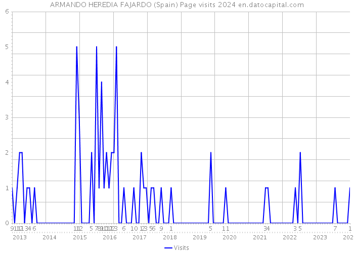 ARMANDO HEREDIA FAJARDO (Spain) Page visits 2024 