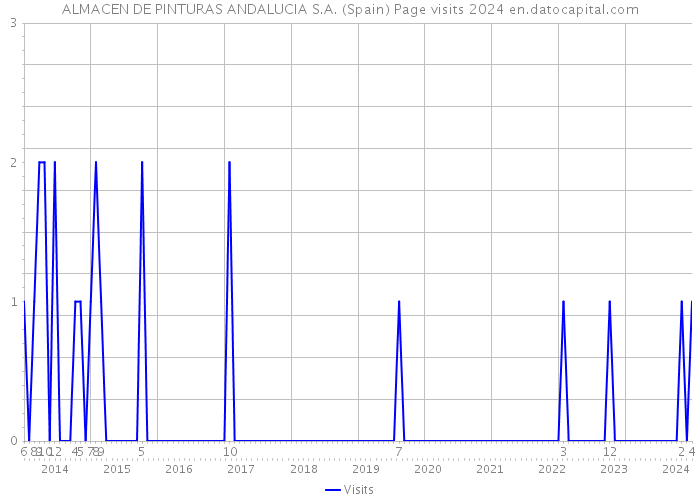 ALMACEN DE PINTURAS ANDALUCIA S.A. (Spain) Page visits 2024 