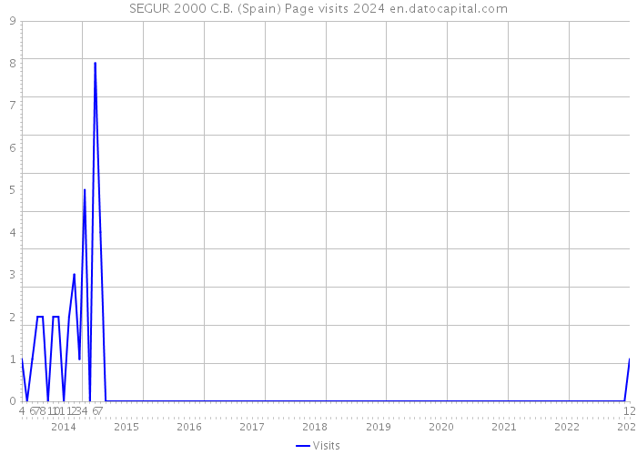 SEGUR 2000 C.B. (Spain) Page visits 2024 