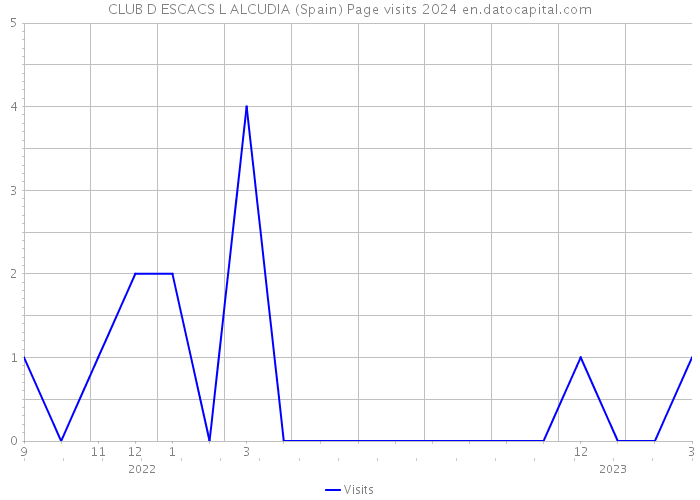 CLUB D ESCACS L ALCUDIA (Spain) Page visits 2024 