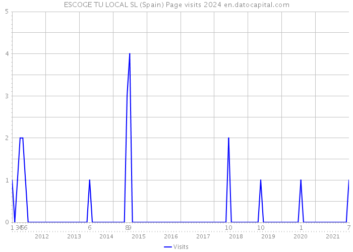 ESCOGE TU LOCAL SL (Spain) Page visits 2024 