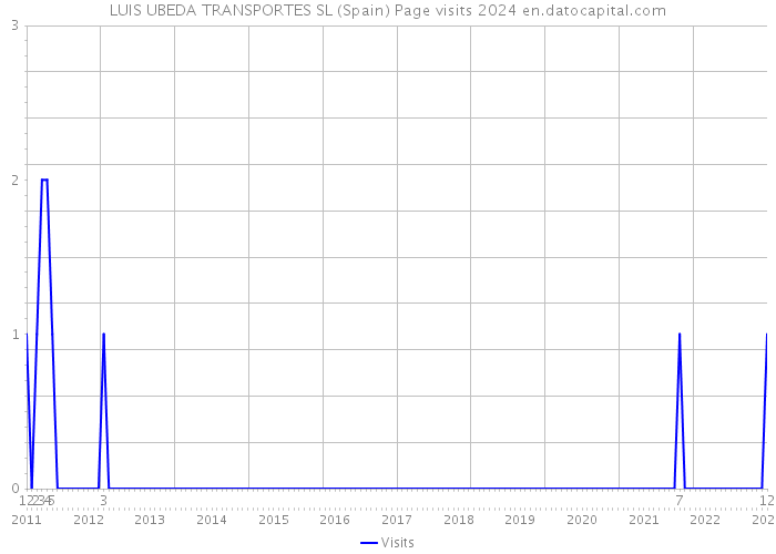 LUIS UBEDA TRANSPORTES SL (Spain) Page visits 2024 