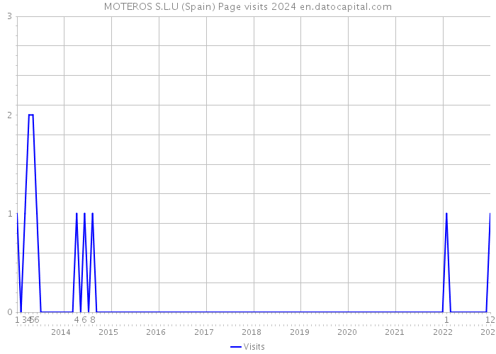 MOTEROS S.L.U (Spain) Page visits 2024 