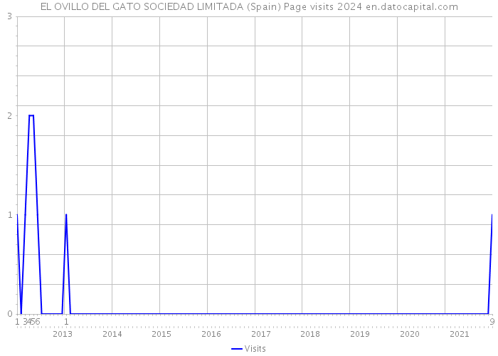 EL OVILLO DEL GATO SOCIEDAD LIMITADA (Spain) Page visits 2024 