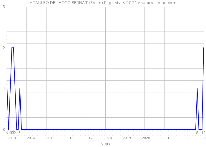ATAULFO DEL HOYO BERNAT (Spain) Page visits 2024 