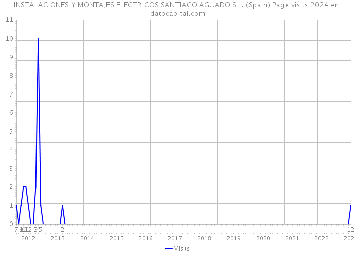 INSTALACIONES Y MONTAJES ELECTRICOS SANTIAGO AGUADO S.L. (Spain) Page visits 2024 