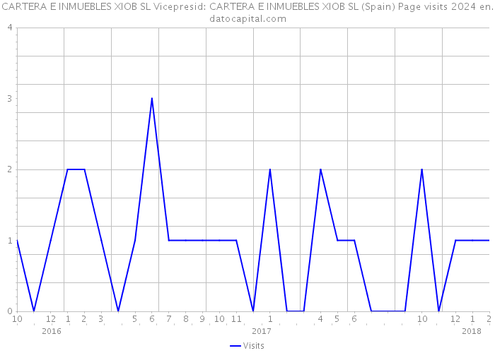 CARTERA E INMUEBLES XIOB SL Vicepresid: CARTERA E INMUEBLES XIOB SL (Spain) Page visits 2024 