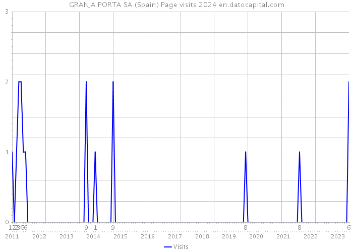 GRANJA PORTA SA (Spain) Page visits 2024 