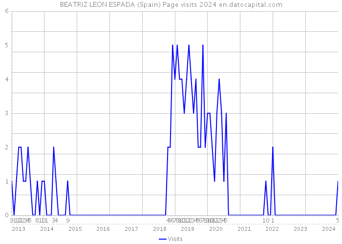 BEATRIZ LEON ESPADA (Spain) Page visits 2024 